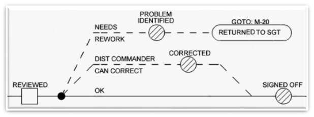 flowchart - add/alter steps