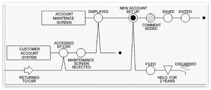flowchart - handling steps