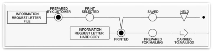 flowchart - origination steps