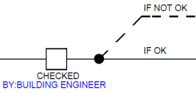 control in a process map