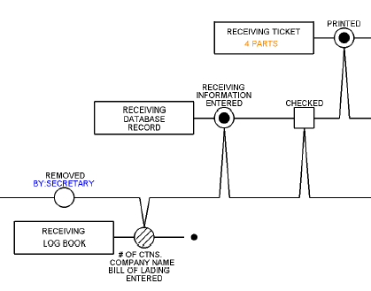Effects in a Process Map