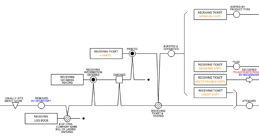 Brackets in a Process Map