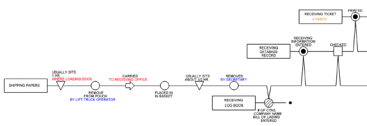 Process Map - Follow the Items