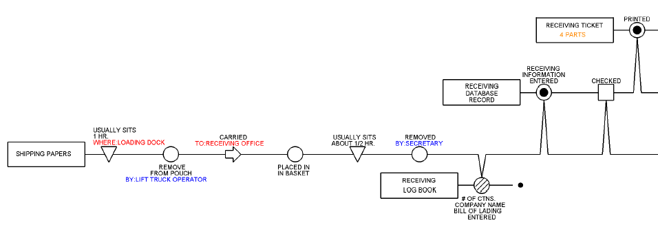 Detail Process Chart Who