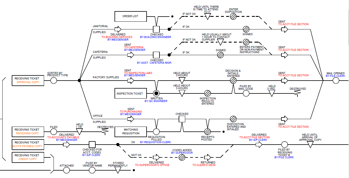 Control Steps in a process flow chart